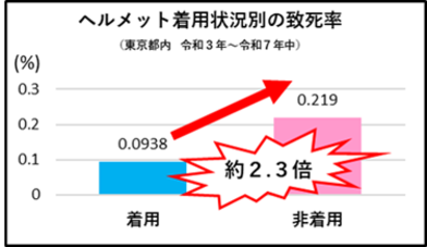 自転車事故損傷部位別死亡率