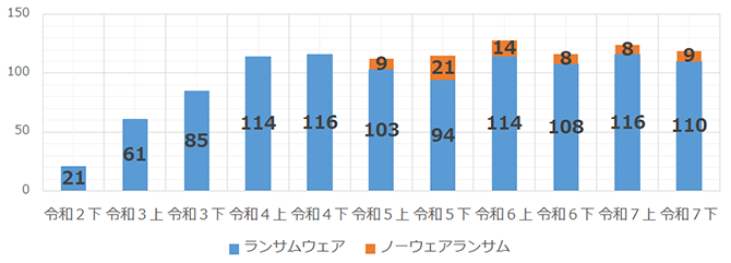企業・団体等における被害の報告件数の推移(令和6年下半期まで)