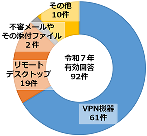 被害にあった企業・団体等へのアンケート調査結果(感染経路)